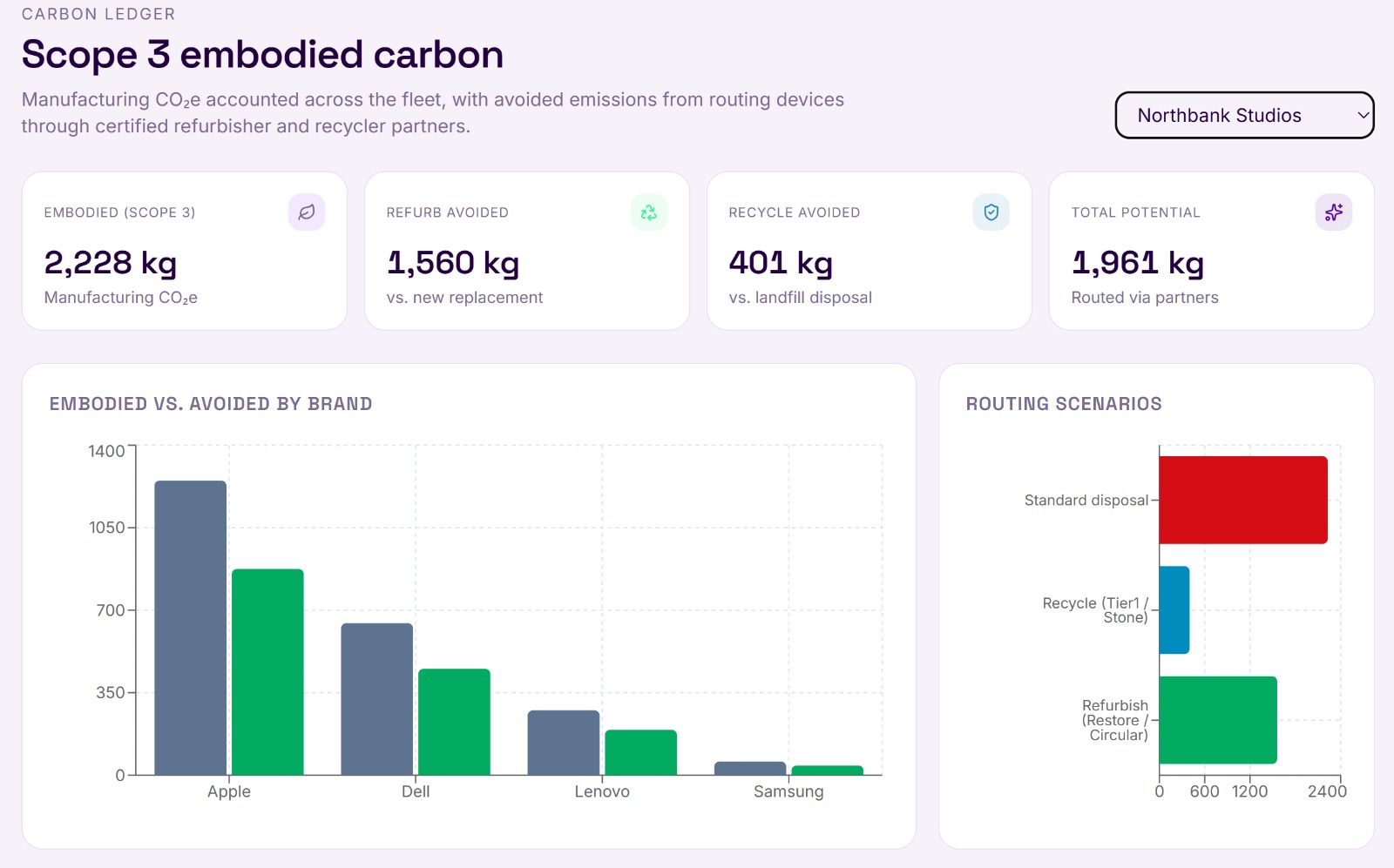 Illustration of a carbon ledger and device lifecycle